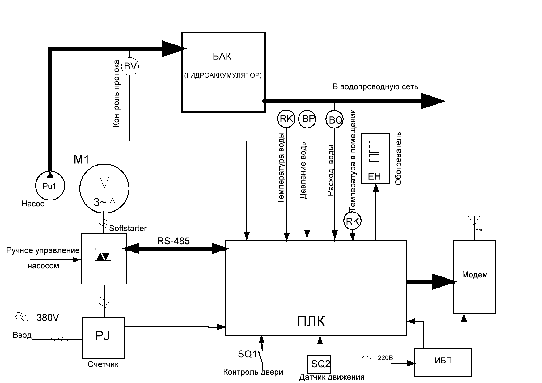 Структурная схема автоматизации скважины